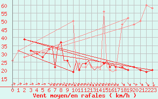 Courbe de la force du vent pour Scilly - Saint Mary