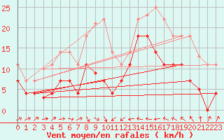 Courbe de la force du vent pour Llanes