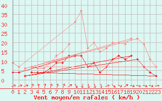 Courbe de la force du vent pour Dax (40)