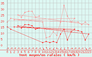 Courbe de la force du vent pour Formigures (66)