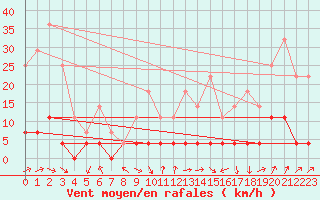 Courbe de la force du vent pour Tannas