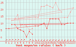 Courbe de la force du vent pour Perpignan (66)