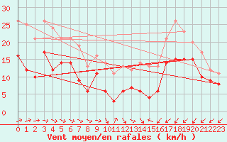 Courbe de la force du vent pour Saint-Brieuc (22)