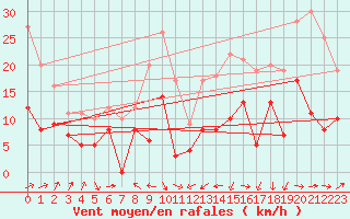 Courbe de la force du vent pour Tarbes (65)