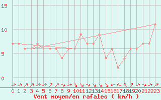 Courbe de la force du vent pour Cervia