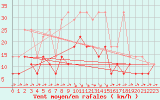 Courbe de la force du vent pour Emden-Koenigspolder