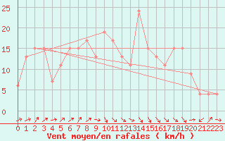 Courbe de la force du vent pour Capel Curig