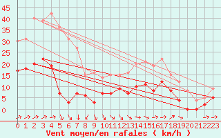 Courbe de la force du vent pour Romorantin (41)