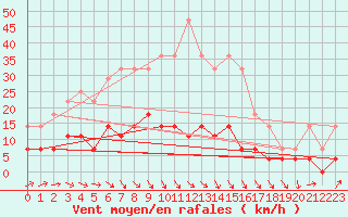 Courbe de la force du vent pour Galati