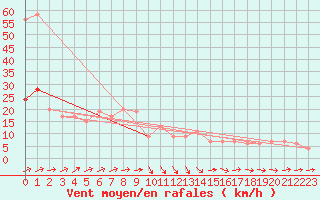 Courbe de la force du vent pour Herstmonceux (UK)