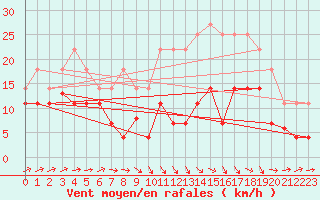 Courbe de la force du vent pour Llerena