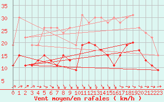 Courbe de la force du vent pour Cognac (16)