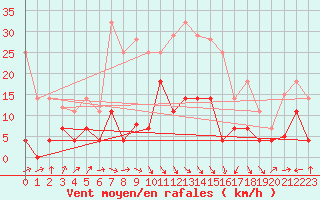 Courbe de la force du vent pour Llanes