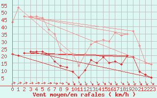 Courbe de la force du vent pour Angers-Beaucouz (49)