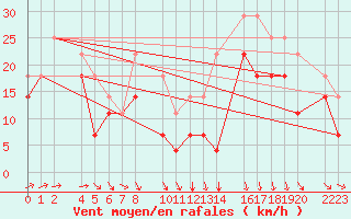 Courbe de la force du vent pour Port Aine