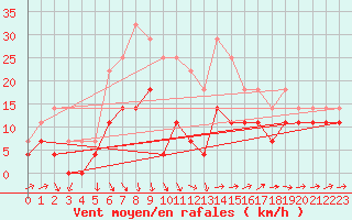 Courbe de la force du vent pour Radauti