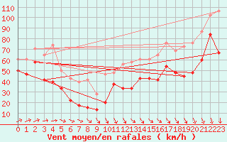 Courbe de la force du vent pour Dundrennan