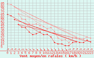 Courbe de la force du vent pour Cap Gris-Nez (62)