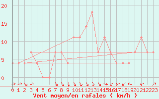 Courbe de la force du vent pour Kuemmersruck