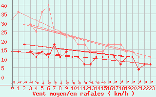 Courbe de la force du vent pour Inari Rajajooseppi
