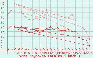 Courbe de la force du vent pour Lillers (62)