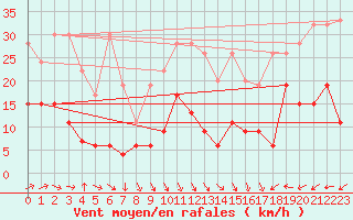 Courbe de la force du vent pour Napf (Sw)