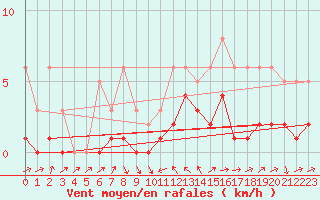 Courbe de la force du vent pour La Beaume (05)
