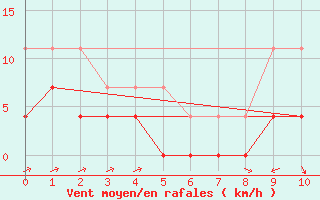 Courbe de la force du vent pour San Pablo de Los Montes