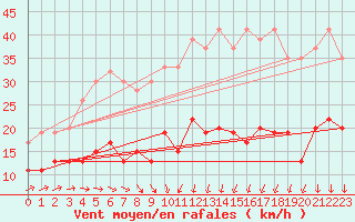 Courbe de la force du vent pour Nottingham Weather Centre