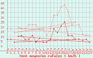 Courbe de la force du vent pour Ayamonte