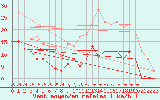 Courbe de la force du vent pour Fontaine-Gurin (49)