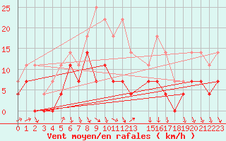 Courbe de la force du vent pour Radauti