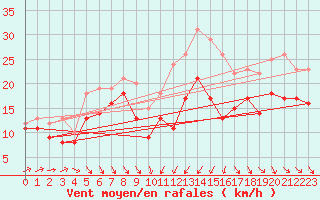 Courbe de la force du vent pour Alistro (2B)