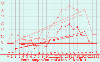 Courbe de la force du vent pour Salon-de-Provence (13)