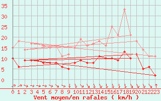Courbe de la force du vent pour Reims-Prunay (51)