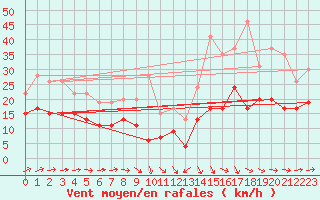 Courbe de la force du vent pour Toulouse-Blagnac (31)