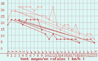 Courbe de la force du vent pour Zugspitze