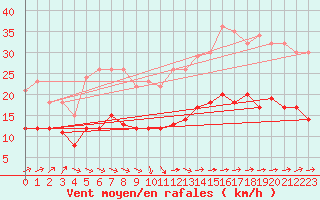 Courbe de la force du vent pour Ploumanac