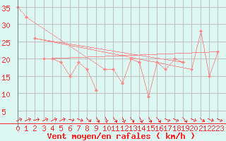 Courbe de la force du vent pour Erriba