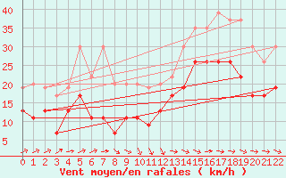 Courbe de la force du vent pour Drumalbin