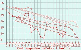 Courbe de la force du vent pour Biscarrosse (40)