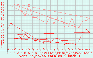 Courbe de la force du vent pour Saentis (Sw)