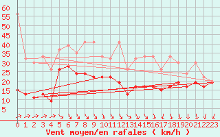 Courbe de la force du vent pour Pilatus