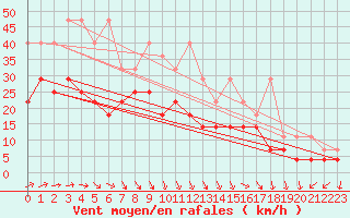 Courbe de la force du vent pour Zugspitze