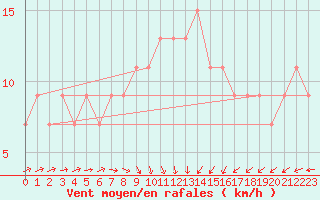 Courbe de la force du vent pour Santander (Esp)