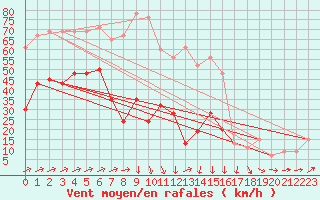 Courbe de la force du vent pour Capel Curig