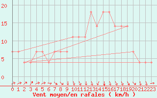 Courbe de la force du vent pour Neot Smadar