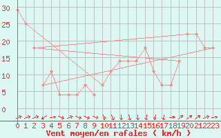 Courbe de la force du vent pour Loferer Alm