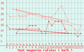 Courbe de la force du vent pour Harsfjarden