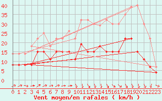 Courbe de la force du vent pour Albi (81)